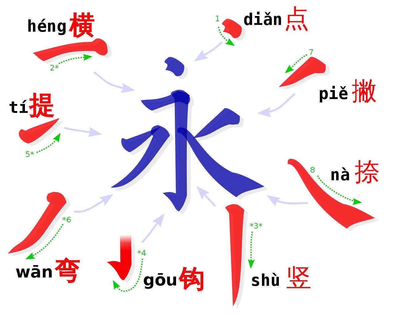 stroke pattern for chinese word 'forever'