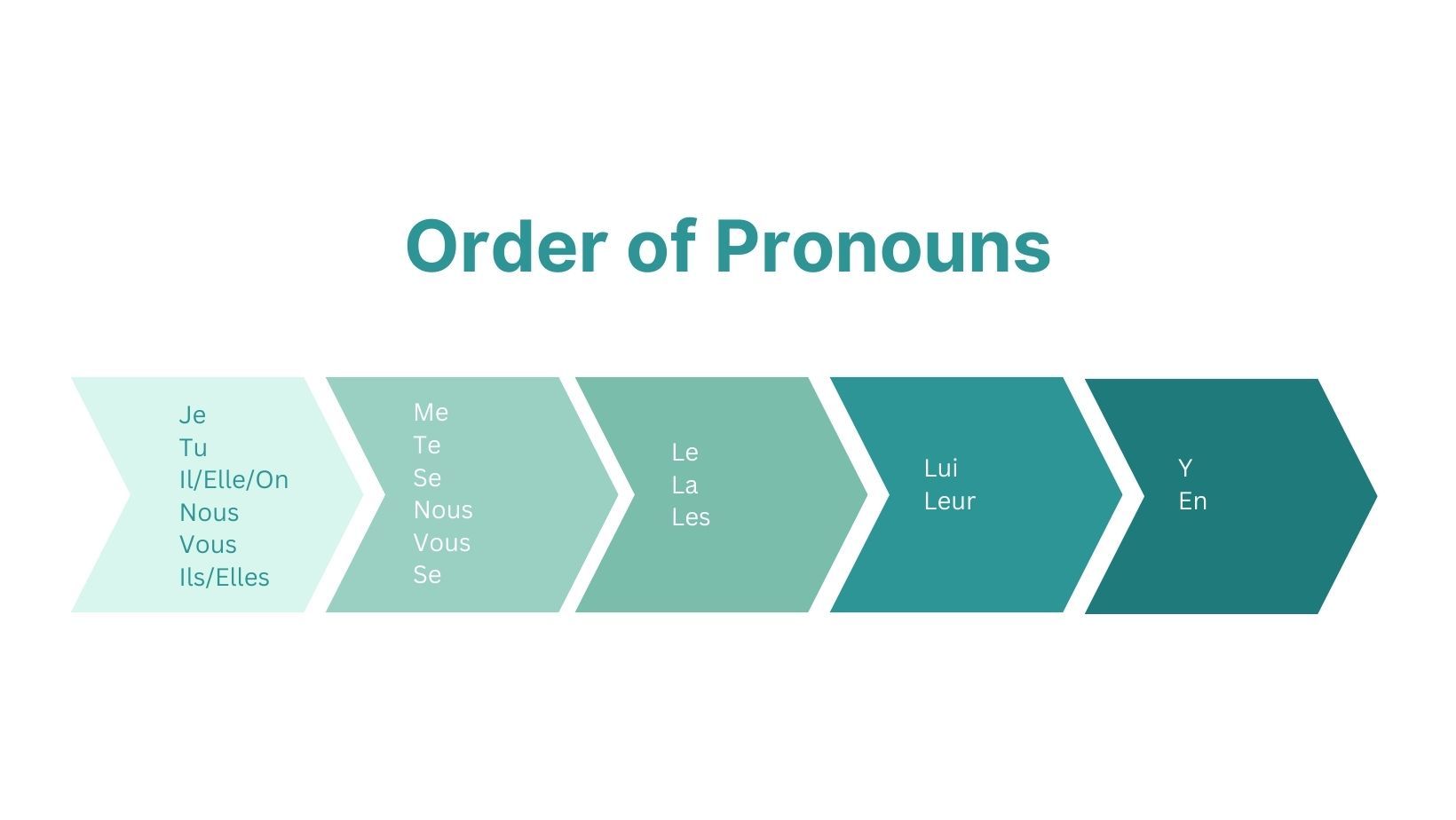 Pronouns order