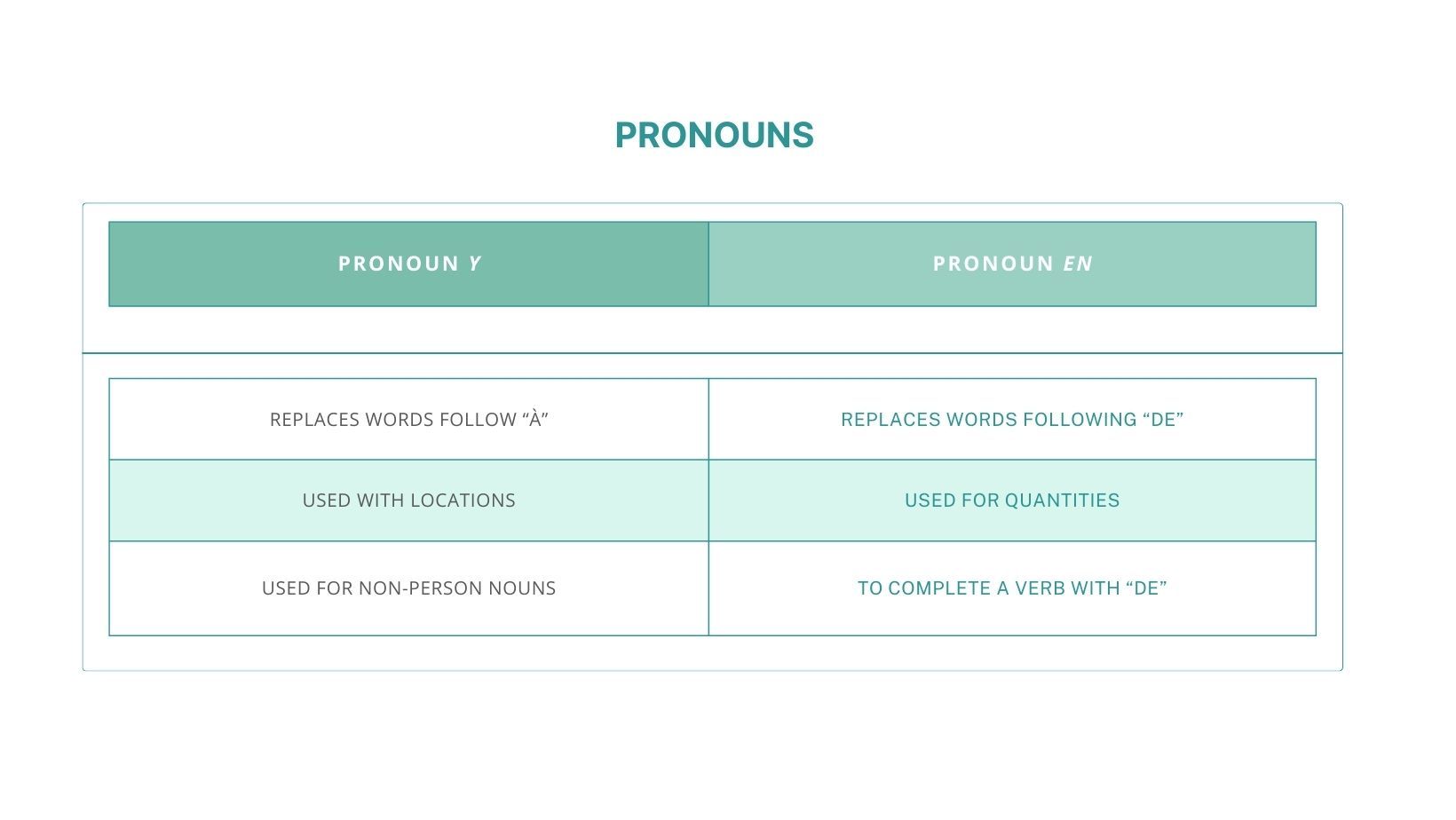 Adverbial pronouns chart
